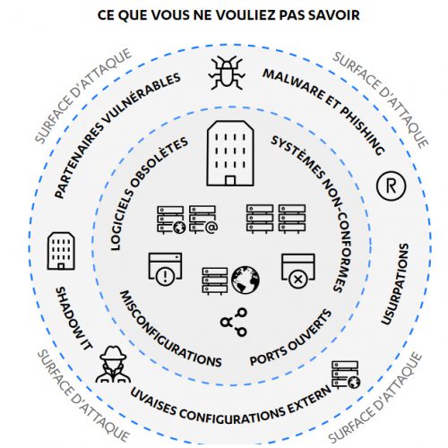 Elements-Vulnerability-Management surface d'attaque