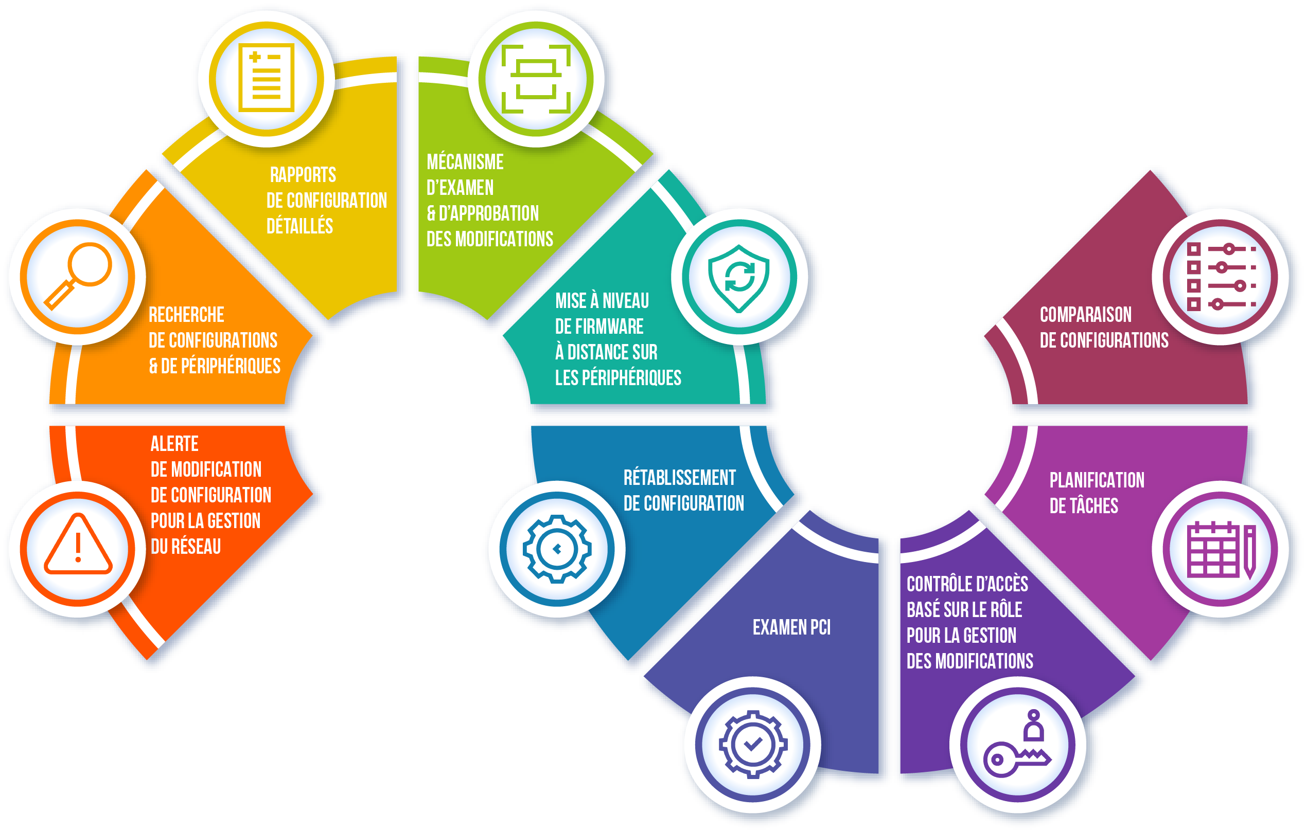 infographie principales fonctionnalités network configuration manager
