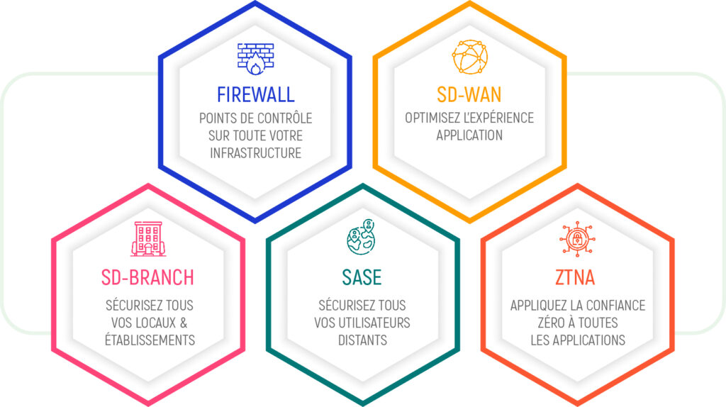 infographie métier FORTINET