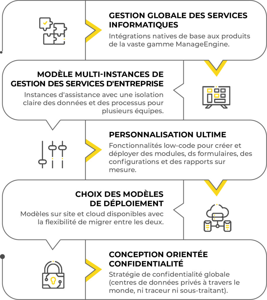 infographie fonctionnalités clefs ServiceDesk Plus