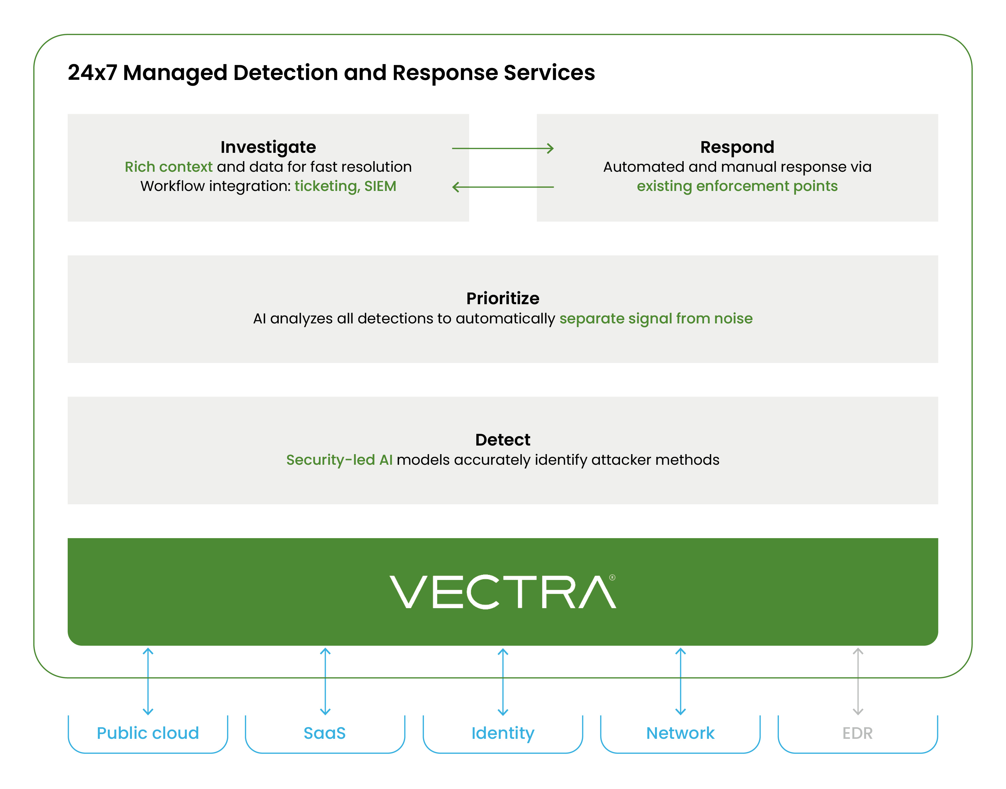 VECTRA illustration fonctions