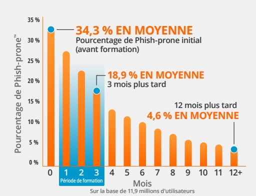 KnowBe4 - Image pourcentages phishings